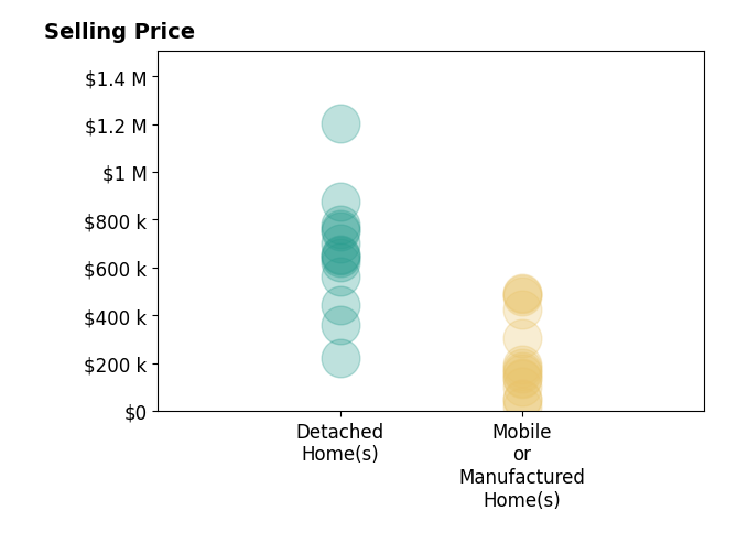 Histogram of home sales price ranges for Randi Pritchard