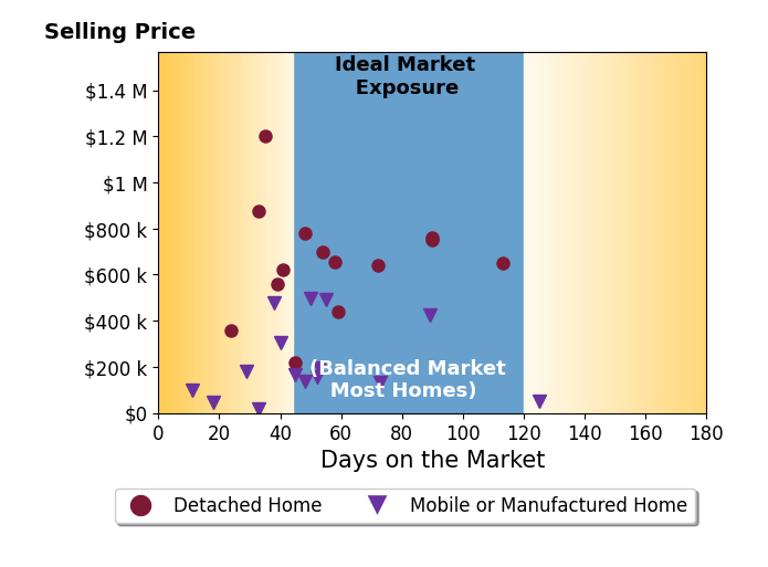 Bar chart of average days on market for Randi Pritchard's listings