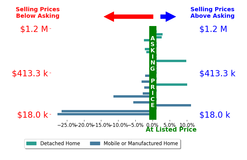 Bar chart comparing asking price vs selling price for Randi Pritchard