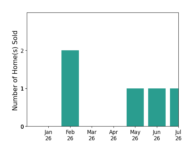 Bar chart of total home sales by Carole Wade over the past 12 months