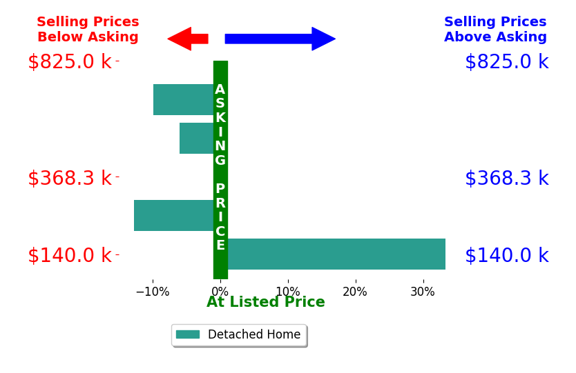 Bar chart comparing asking price vs selling price for Carole Wade