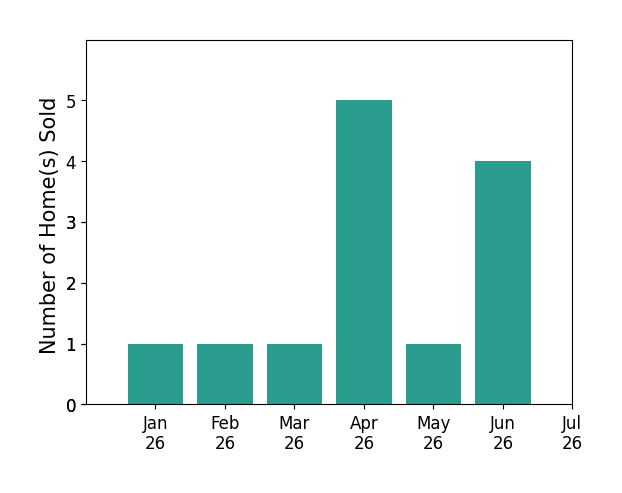 Bar chart of total home sales by Alex Dethier over the past 12 months