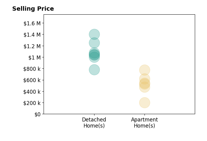 Histogram of home sales price ranges for Alex Dethier