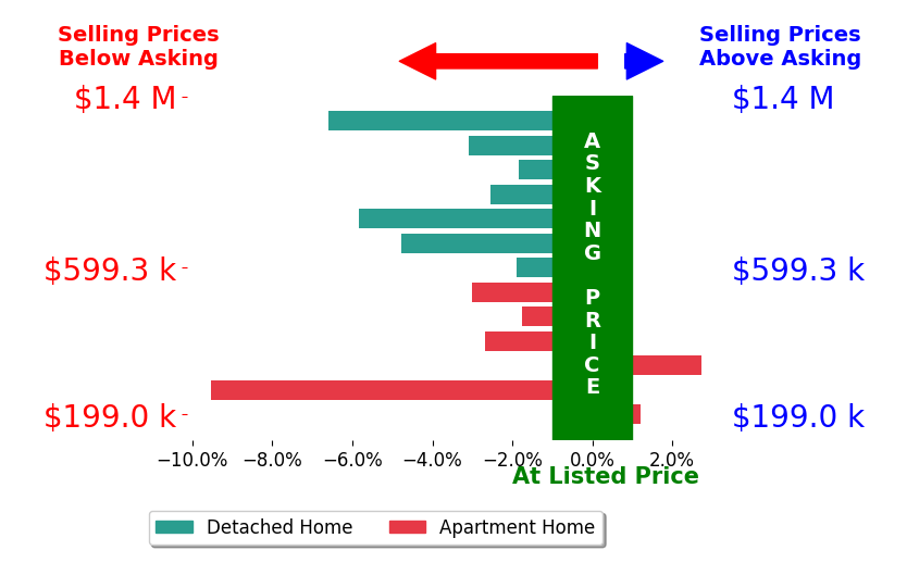 Bar chart comparing asking price vs selling price for Alex Dethier