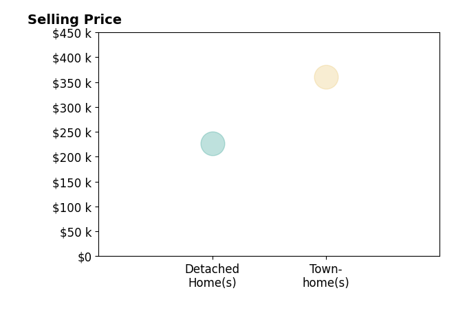 Histogram of home sales price ranges for Diana Medina