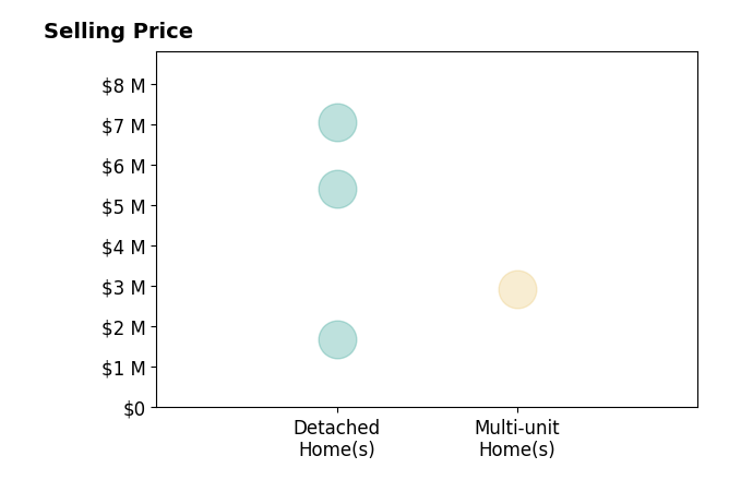 Histogram of home sales price ranges for Eric McFarland