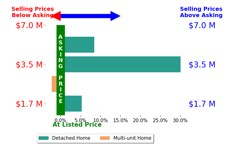 Bar chart comparing asking price vs selling price for Eric McFarland