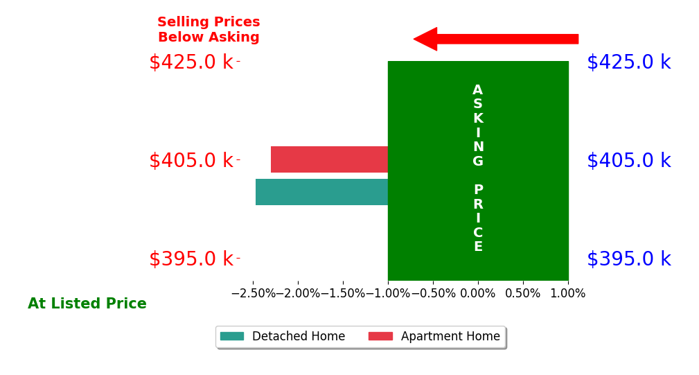 Bar chart comparing asking price vs selling price for Felipe Hernandez