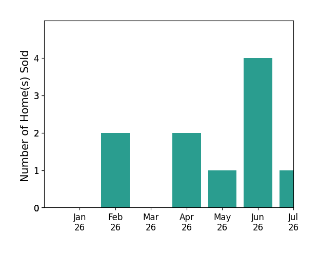Bar chart of total home sales by Reagan Richter over the past 12 months
