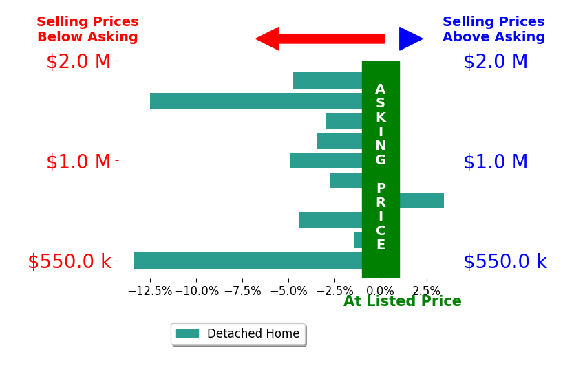 Bar chart comparing asking price vs selling price for Reagan Richter