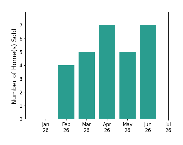 Bar chart of total home sales by Doug Echelberger over the past 12 months