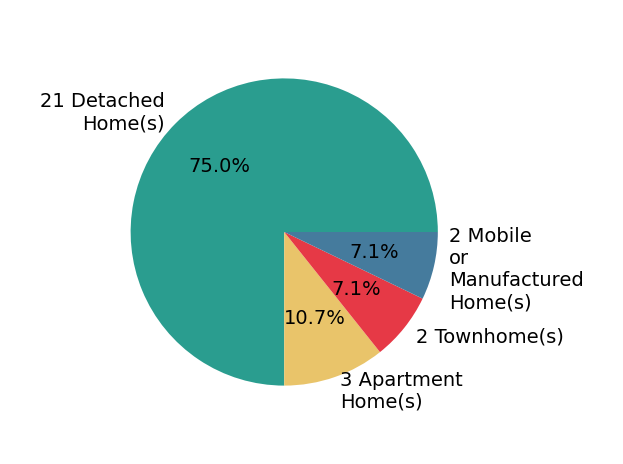 Pie chart showing home sales by property type for Doug Echelberger