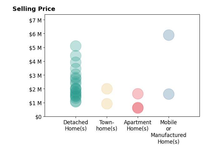 Histogram of home sales price ranges for Doug Echelberger
