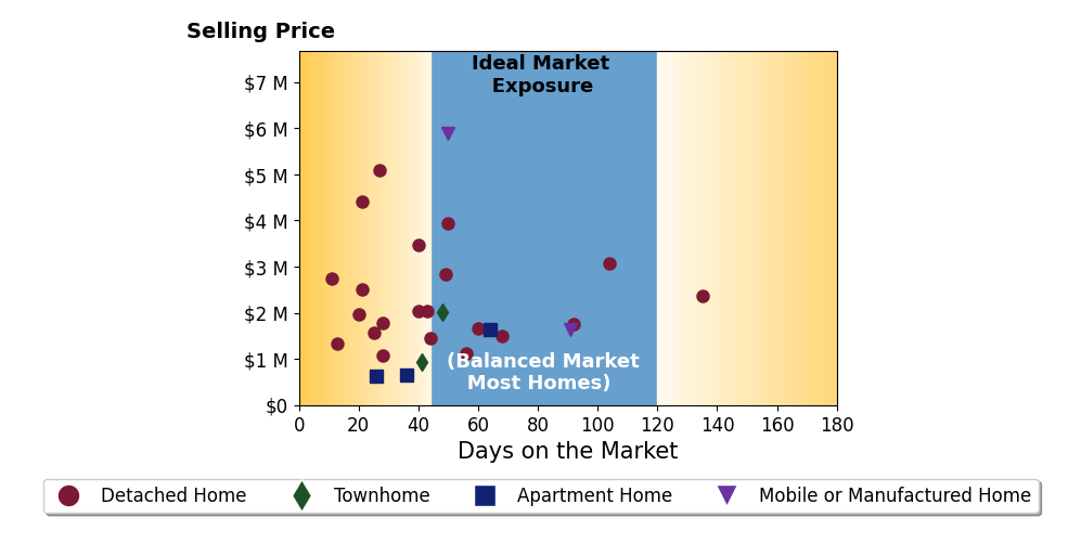Bar chart of average days on market for Doug Echelberger's listings