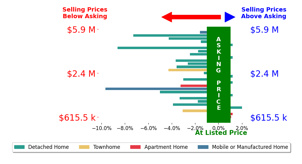 Bar chart comparing asking price vs selling price for Doug Echelberger