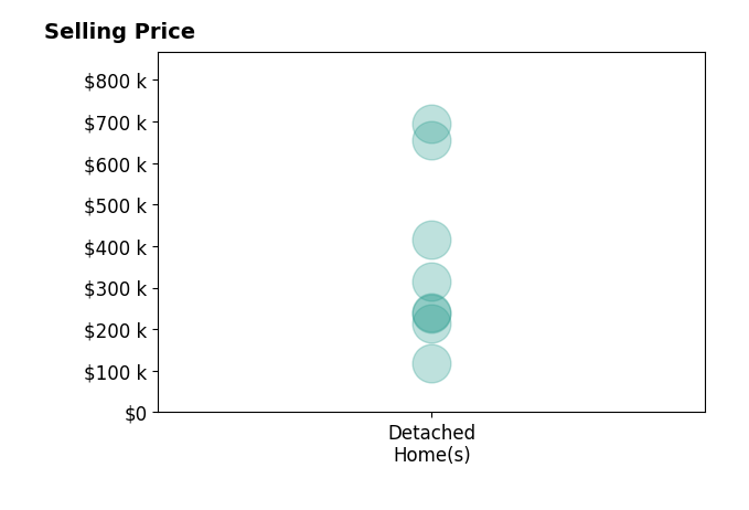 Histogram of home sales price ranges for Lisa Steele Lohoff