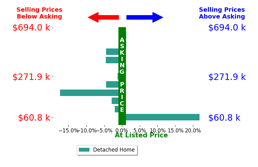 Bar chart comparing asking price vs selling price for Lisa Steele Lohoff