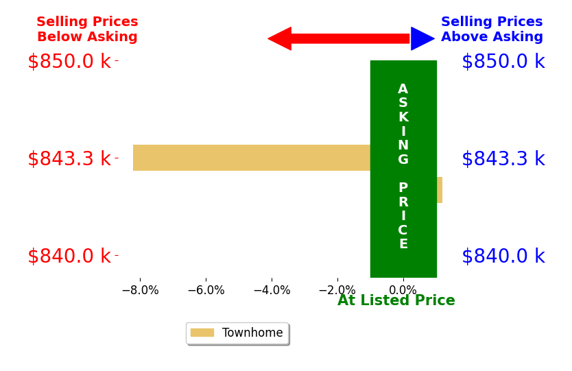 Bar chart comparing asking price vs selling price for Courtney Pavelak