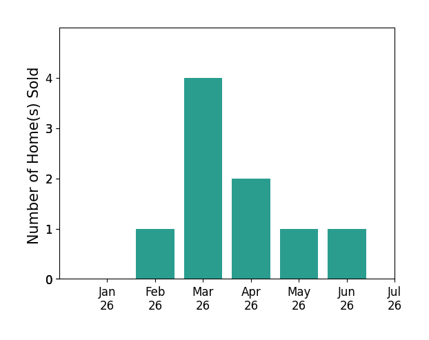 Bar chart of total home sales by Mike Patakas over the past 12 months