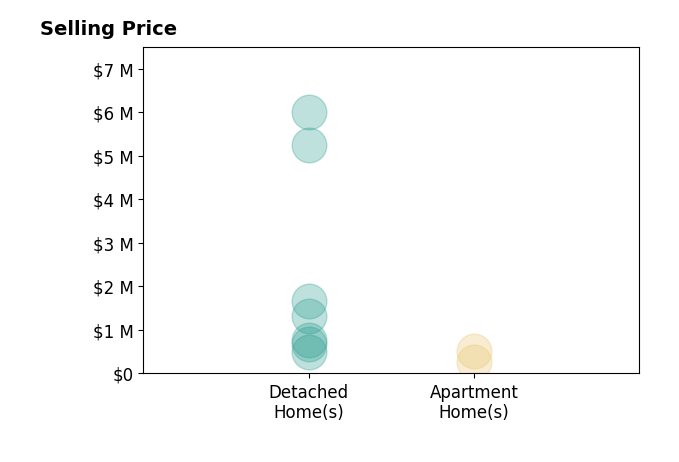 Histogram of home sales price ranges for Mike Patakas