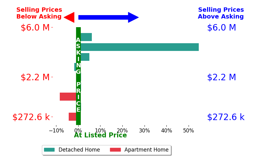 Bar chart comparing asking price vs selling price for Mike Patakas