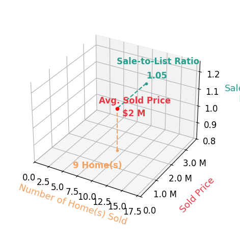 Chart showing sale-to-list price ratio for Mike Patakas