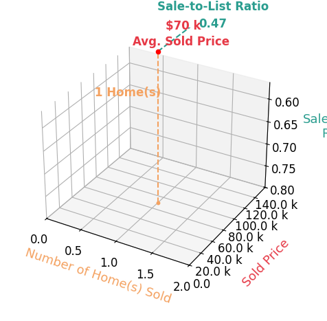 Ruth Rabold sold 1 homes with an average sold price of $70K and an average sale-to-list ratio of 46.7%.