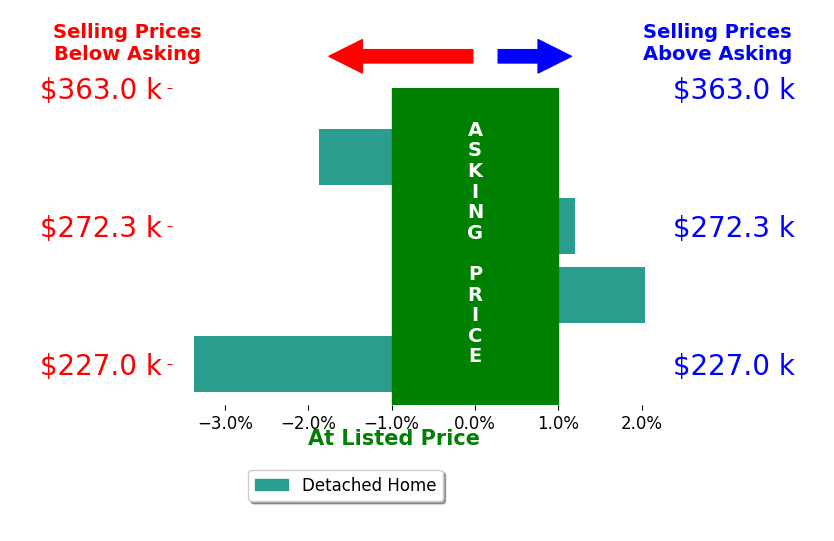 Lynn Larson's sold homes closed 0.8% below asking on average, with 1 homes above, 2 below, and 1 at asking price.