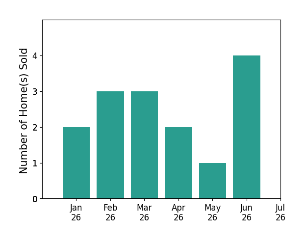 Bar chart of total home sales by Richie Usher over the past 12 months