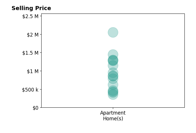 Histogram of home sales price ranges for Richie Usher