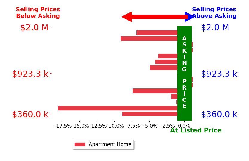 Bar chart comparing asking price vs selling price for Richie Usher