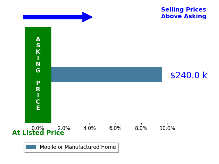 Vincent Zimmerman's sold homes closed 9.6% above asking on average, with 1 homes above, 0 below, and 0 at asking price.