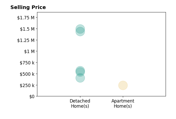 Histogram of home sales price ranges for Jolie Leydekkers