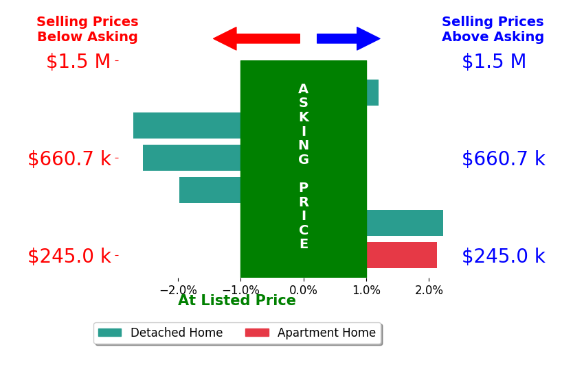 Bar chart comparing asking price vs selling price for Jolie Leydekkers