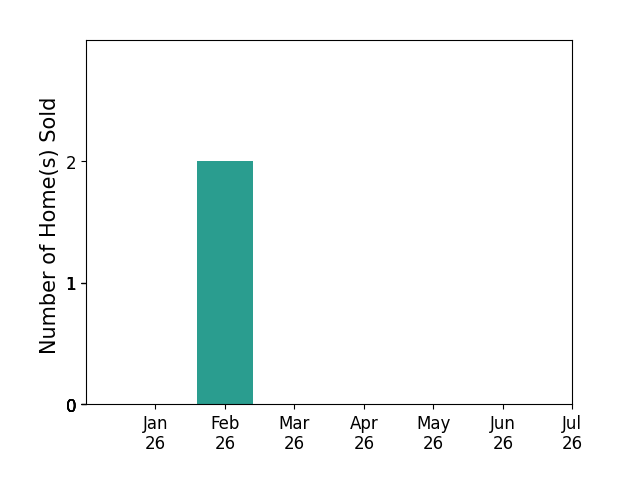 Bar chart of total home sales by Geoffrey Moore over the past 12 months