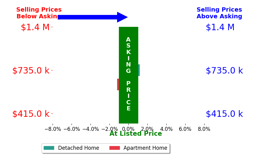 Bar chart comparing asking price vs selling price for Geoffrey Moore