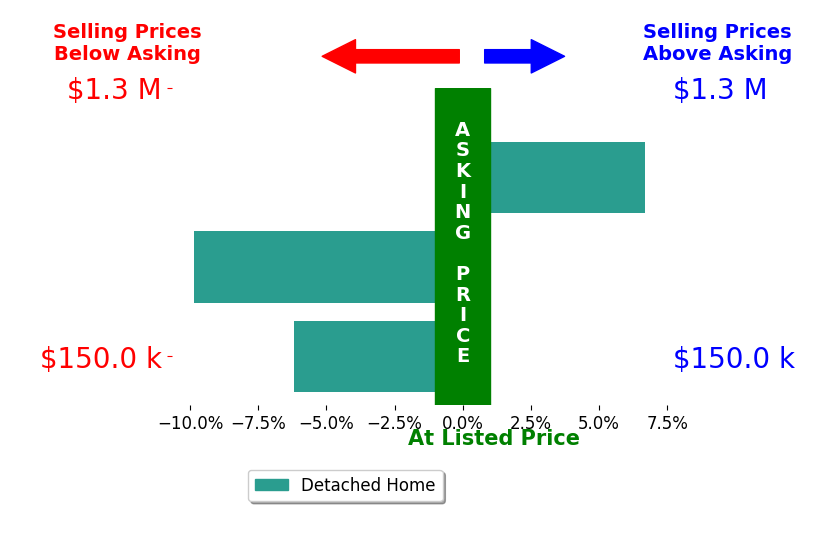 homecoincom Minerick's sold homes closed 3.1% below asking on average, with 1 homes above, 2 below, and 0 at asking price.