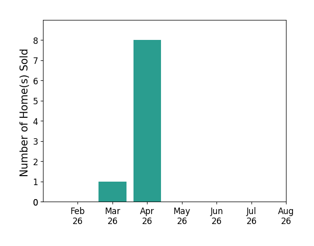 Justen Fain sold 1 home in March 2026, 8 homes in April 2026, for a total of 9 homes.