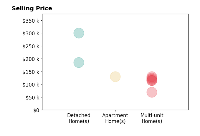 Justen Fain's sold homes include multi-unit homes from $70K to $130K, detached homes from $185K to $300K, apartment homes at $130K.