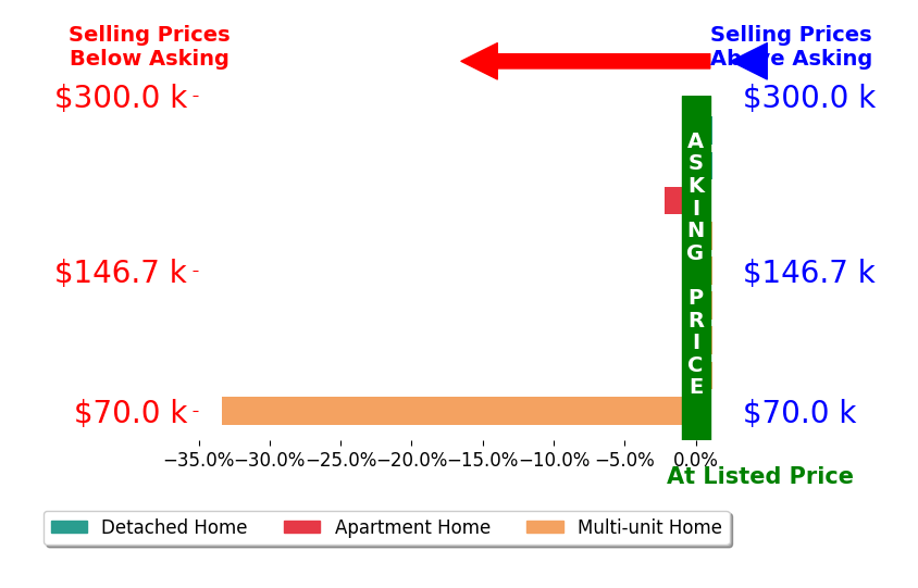 Justen Fain's sold homes closed 3.9% below asking on average, with 0 homes above, 2 below, and 7 at asking price.