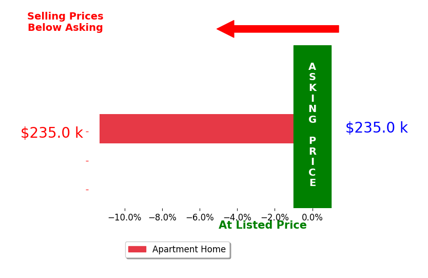 Jeff Harvey's sold homes closed 11.3% below asking on average, with 0 homes above, 1 below, and 0 at asking price.