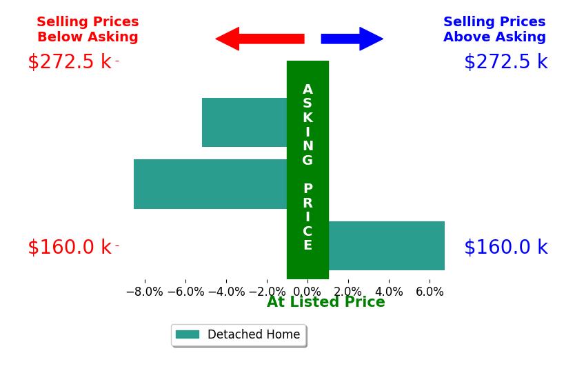 Jaiden Ballah's sold homes closed 2.3% below asking on average, with 1 homes above, 2 below, and 0 at asking price.