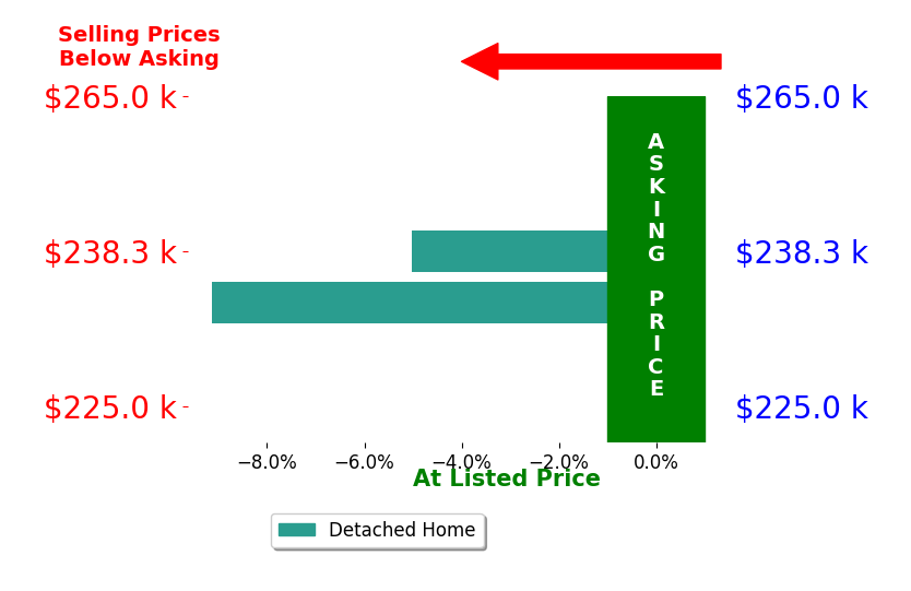 Taylia Gibson's sold homes closed 7.1% below asking on average, with 0 homes above, 2 below, and 0 at asking price.