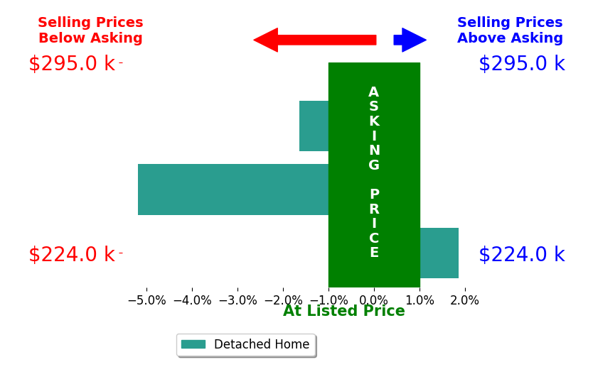 Todd Boyd's sold homes closed 1.7% below asking on average, with 1 homes above, 2 below, and 0 at asking price.