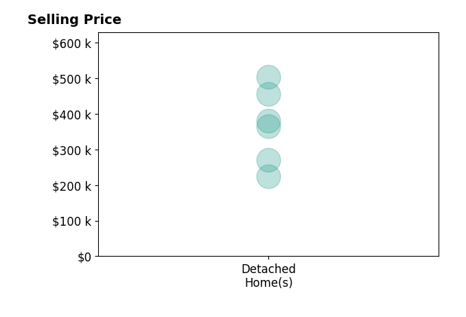 SRB Real Estate llc Bowman's sold homes include detached homes from $225K to $503K.