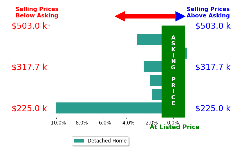 SRB Real Estate llc Bowman's sold homes closed 3.2% below asking on average, with 0 homes above, 5 below, and 1 at asking price.