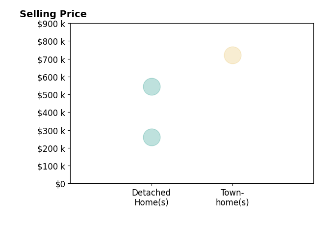 Histogram of home sales price ranges for Barry Deets