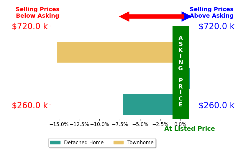 Bar chart comparing asking price vs selling price for Barry Deets