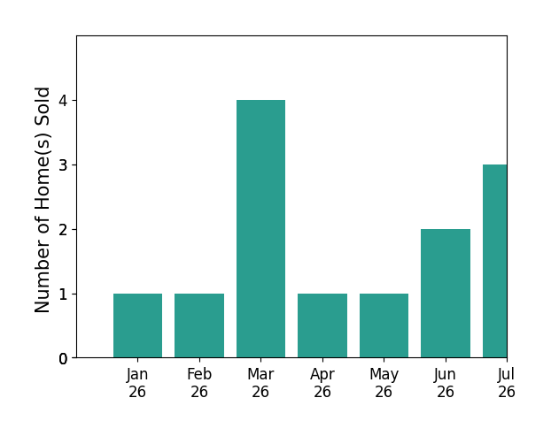 Bar chart of total home sales by Max JamesArmand over the past 12 months