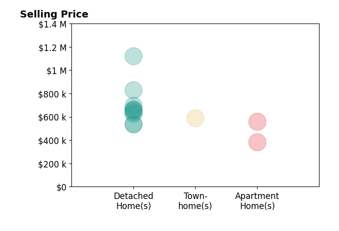 Histogram of home sales price ranges for Max JamesArmand